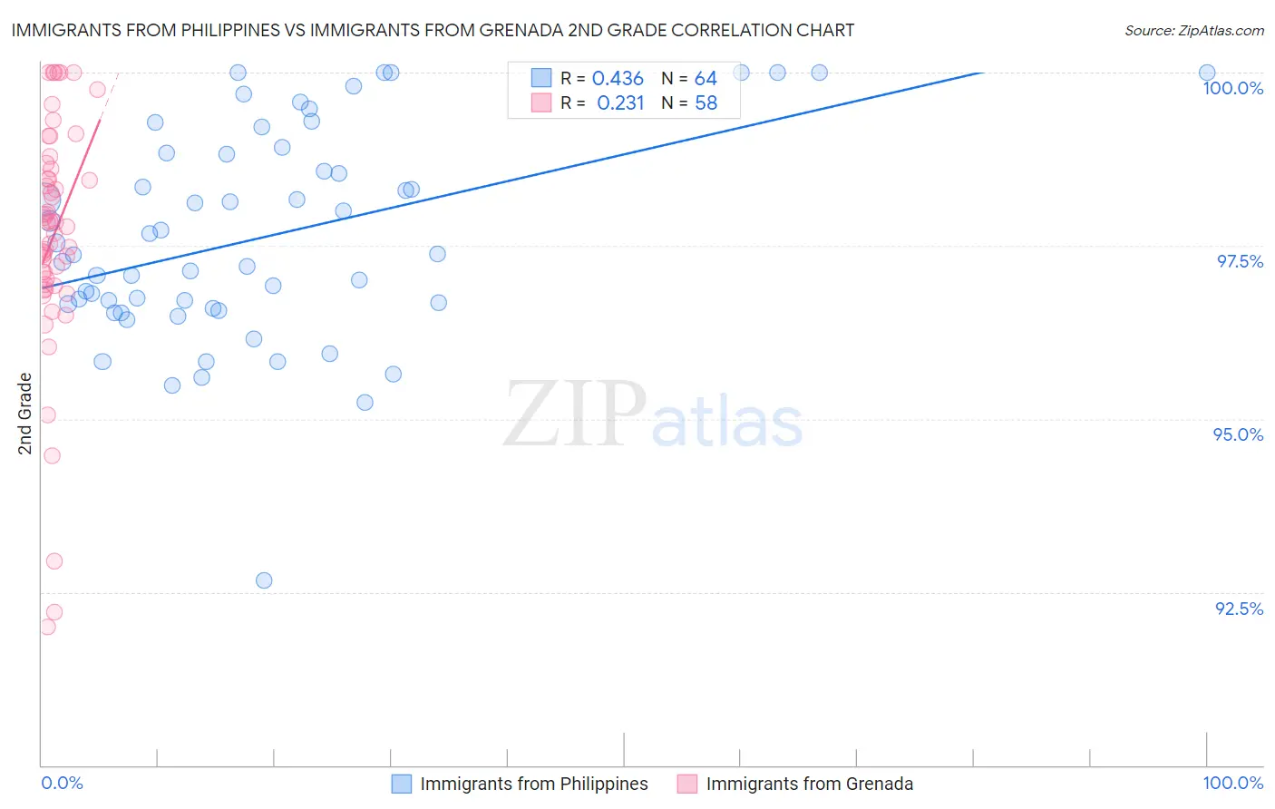 Immigrants from Philippines vs Immigrants from Grenada 2nd Grade