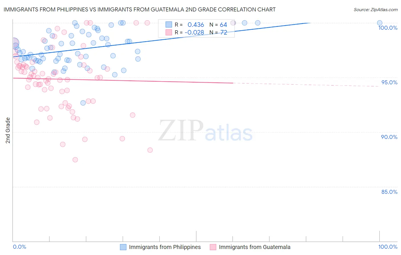 Immigrants from Philippines vs Immigrants from Guatemala 2nd Grade