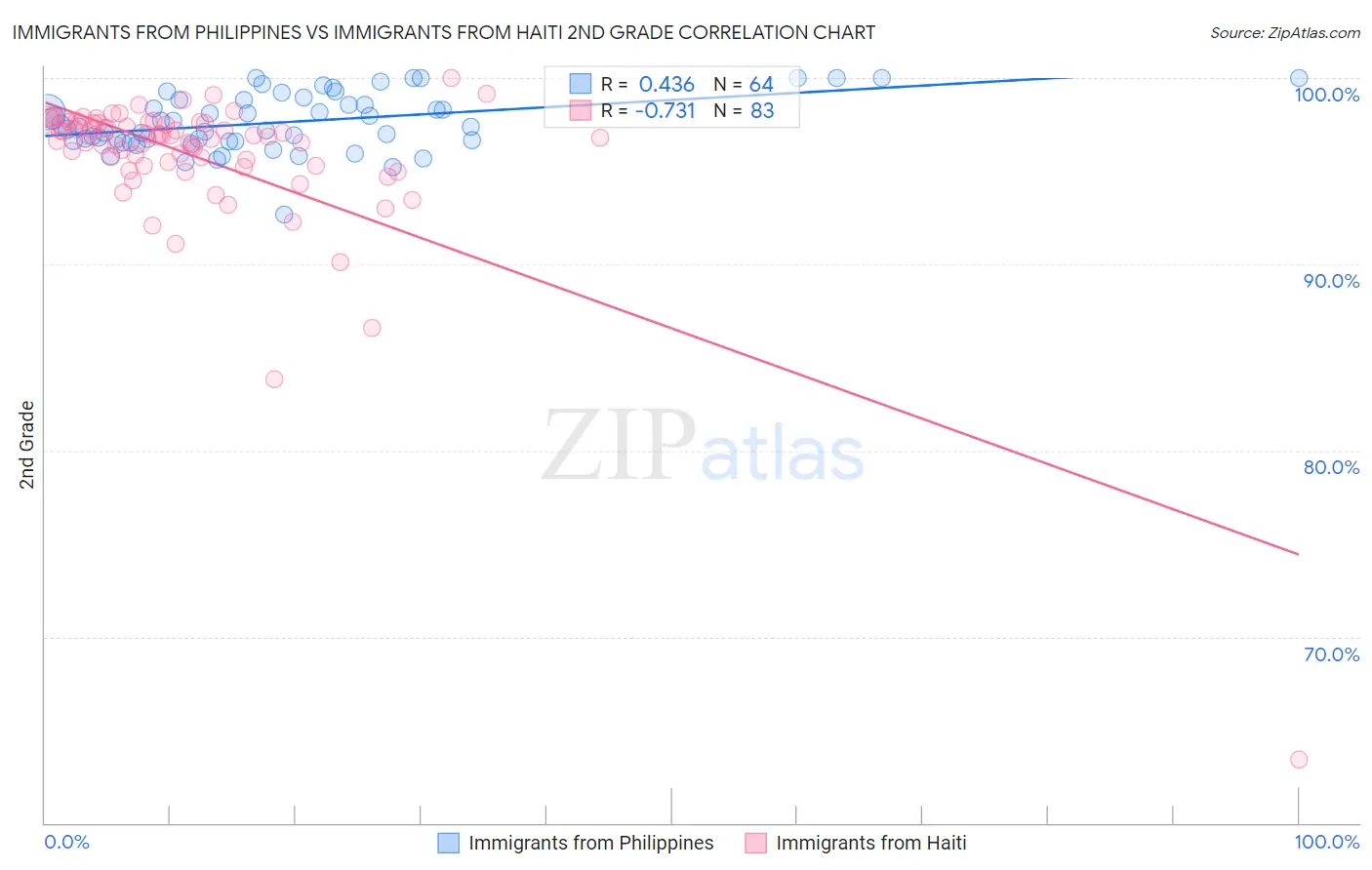 Immigrants from Philippines vs Immigrants from Haiti 2nd Grade