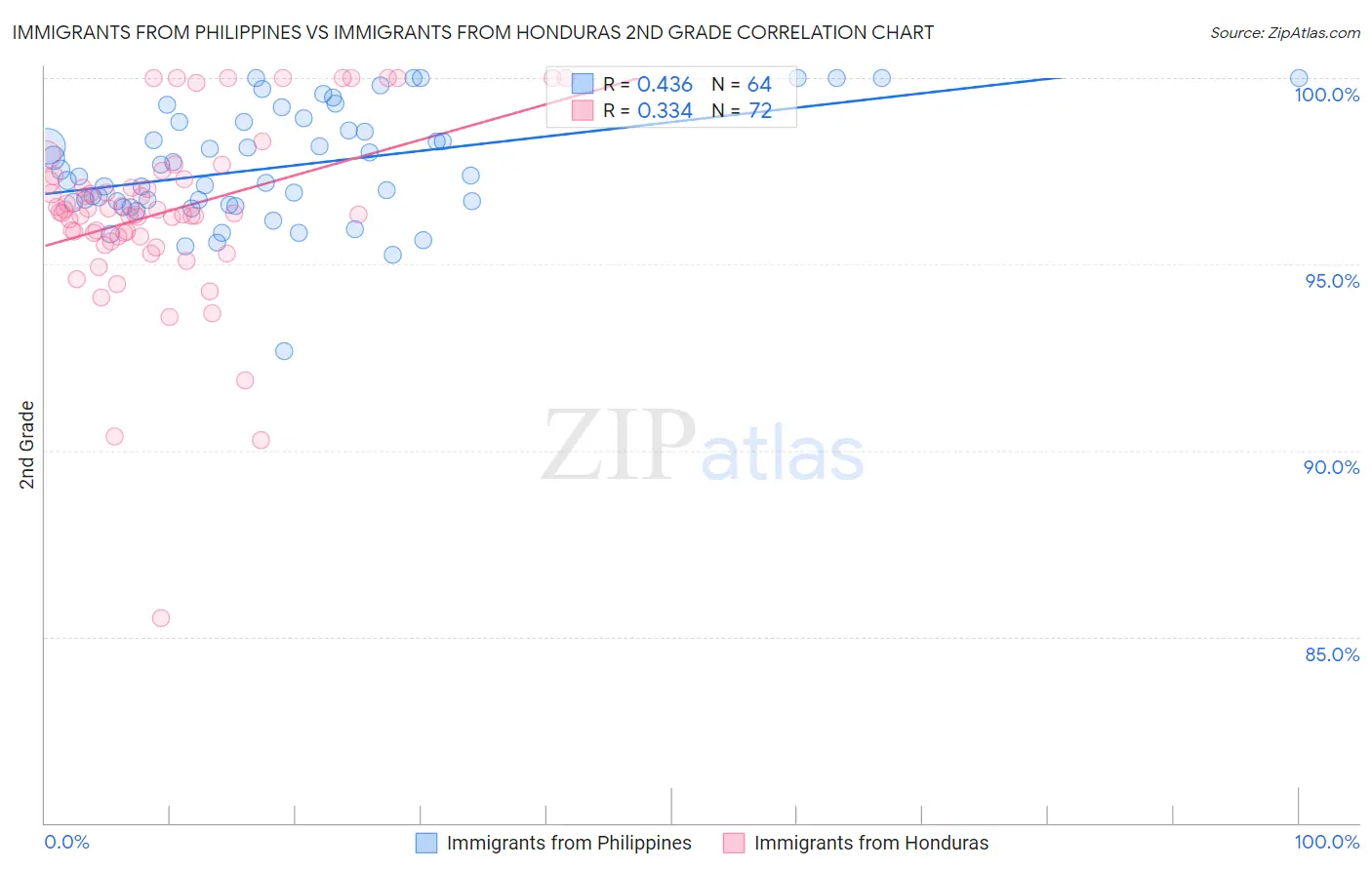 Immigrants from Philippines vs Immigrants from Honduras 2nd Grade