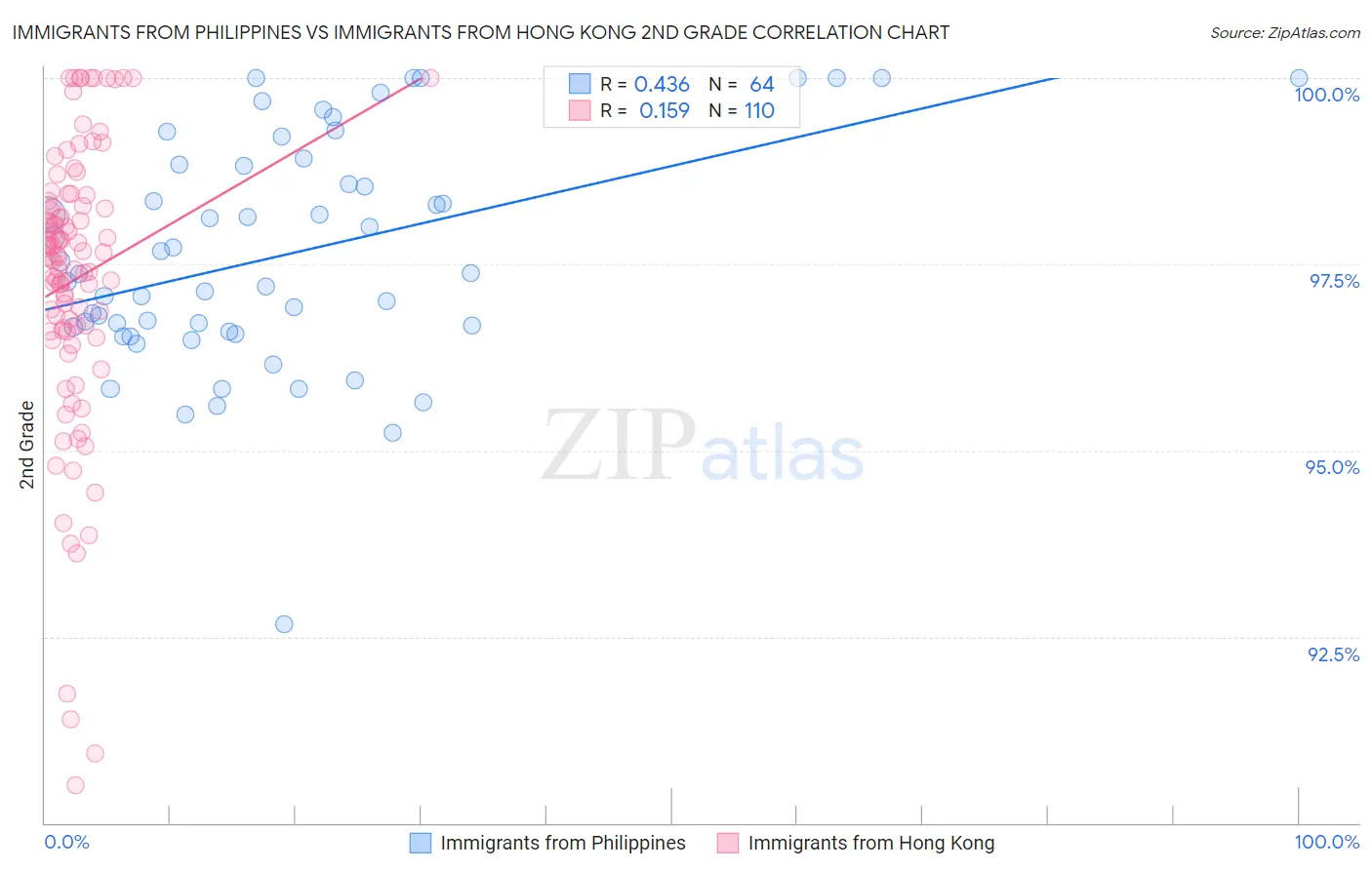 Immigrants from Philippines vs Immigrants from Hong Kong 2nd Grade