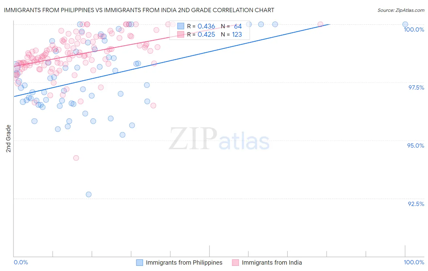 Immigrants from Philippines vs Immigrants from India 2nd Grade