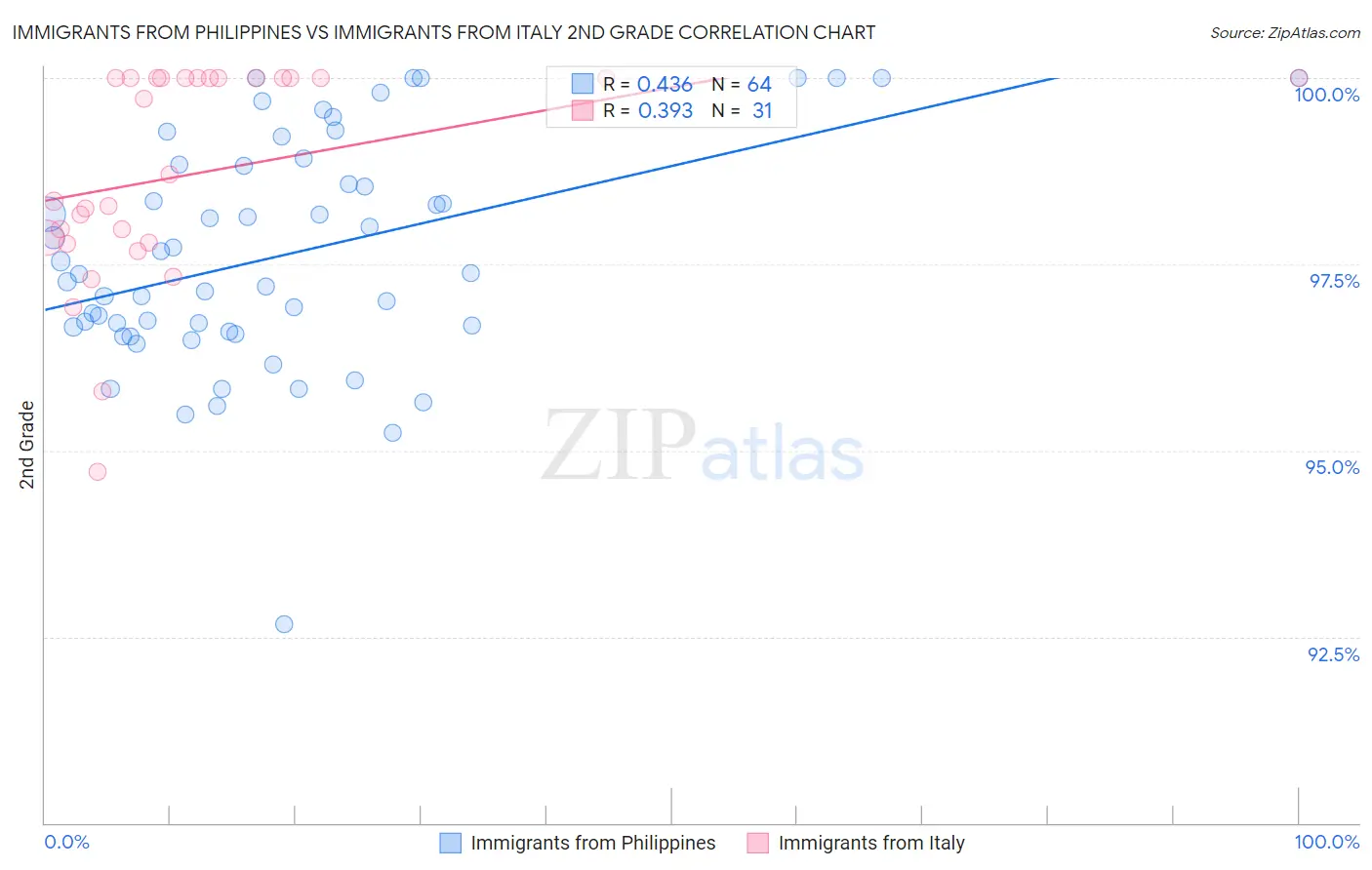 Immigrants from Philippines vs Immigrants from Italy 2nd Grade