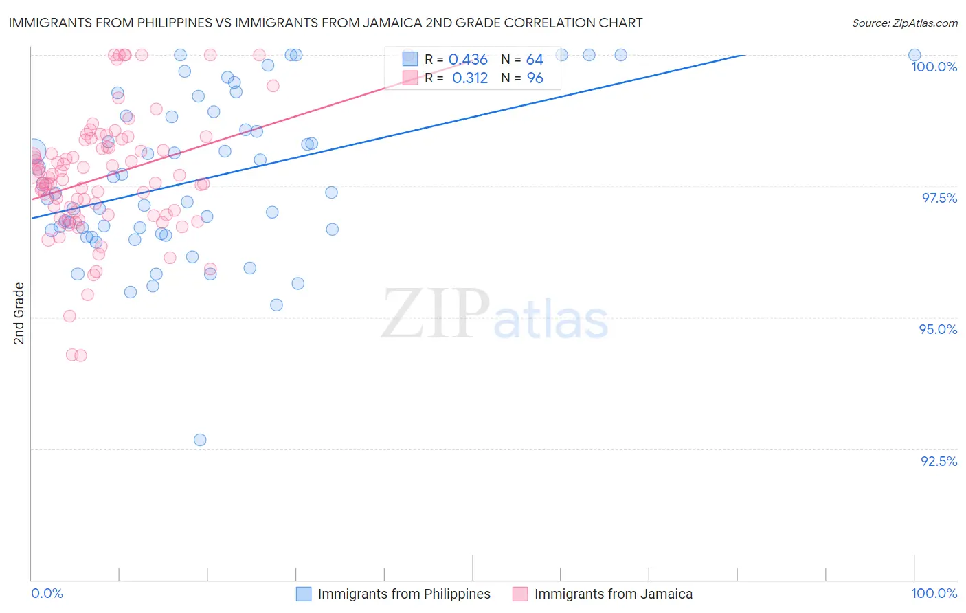 Immigrants from Philippines vs Immigrants from Jamaica 2nd Grade