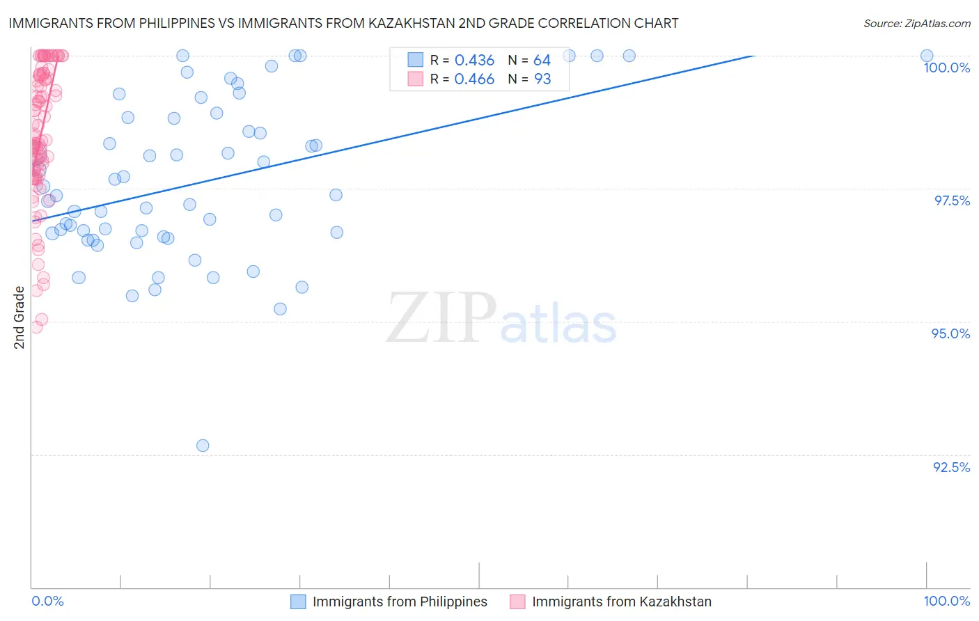 Immigrants from Philippines vs Immigrants from Kazakhstan 2nd Grade