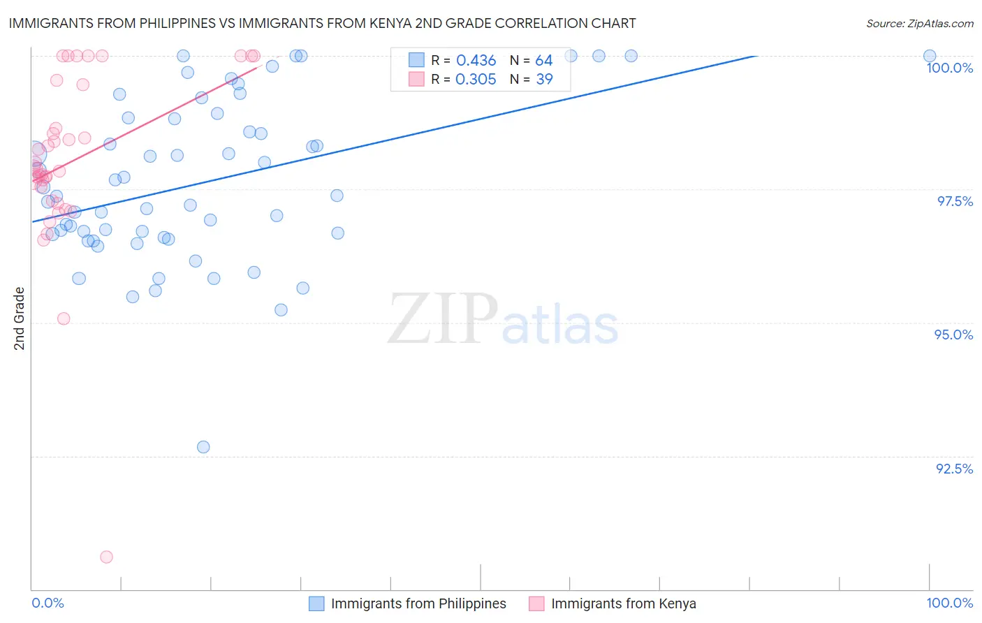 Immigrants from Philippines vs Immigrants from Kenya 2nd Grade