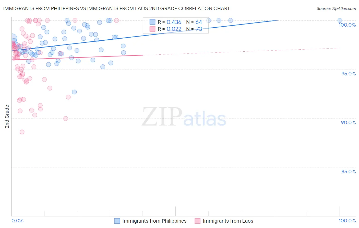 Immigrants from Philippines vs Immigrants from Laos 2nd Grade