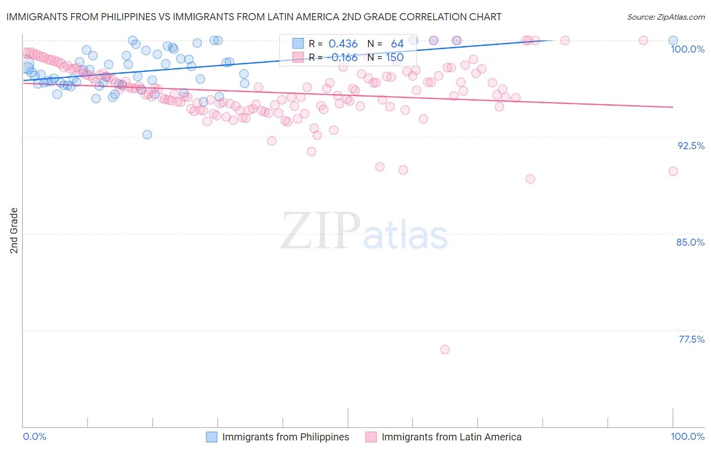 Immigrants from Philippines vs Immigrants from Latin America 2nd Grade