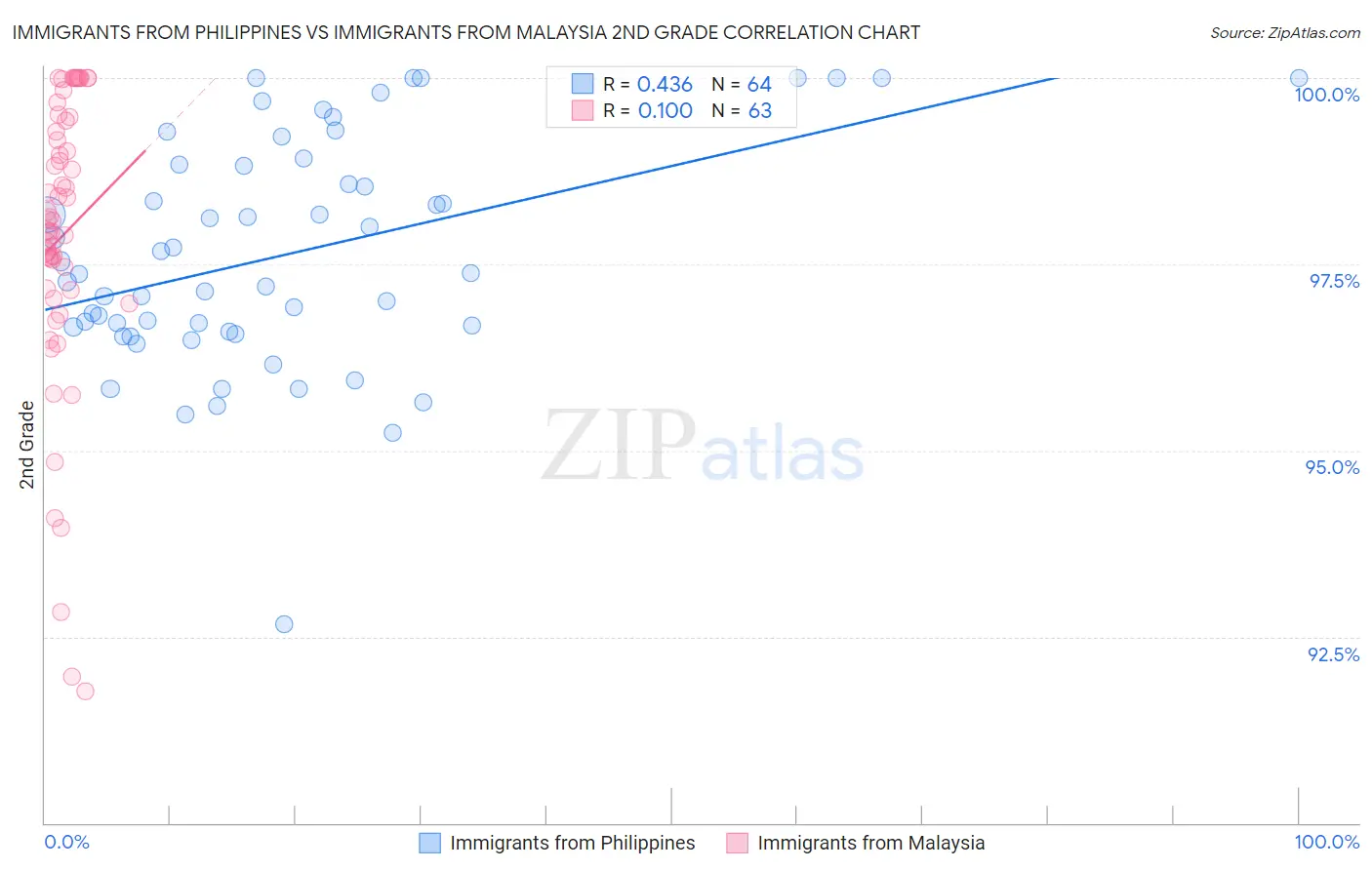 Immigrants from Philippines vs Immigrants from Malaysia 2nd Grade