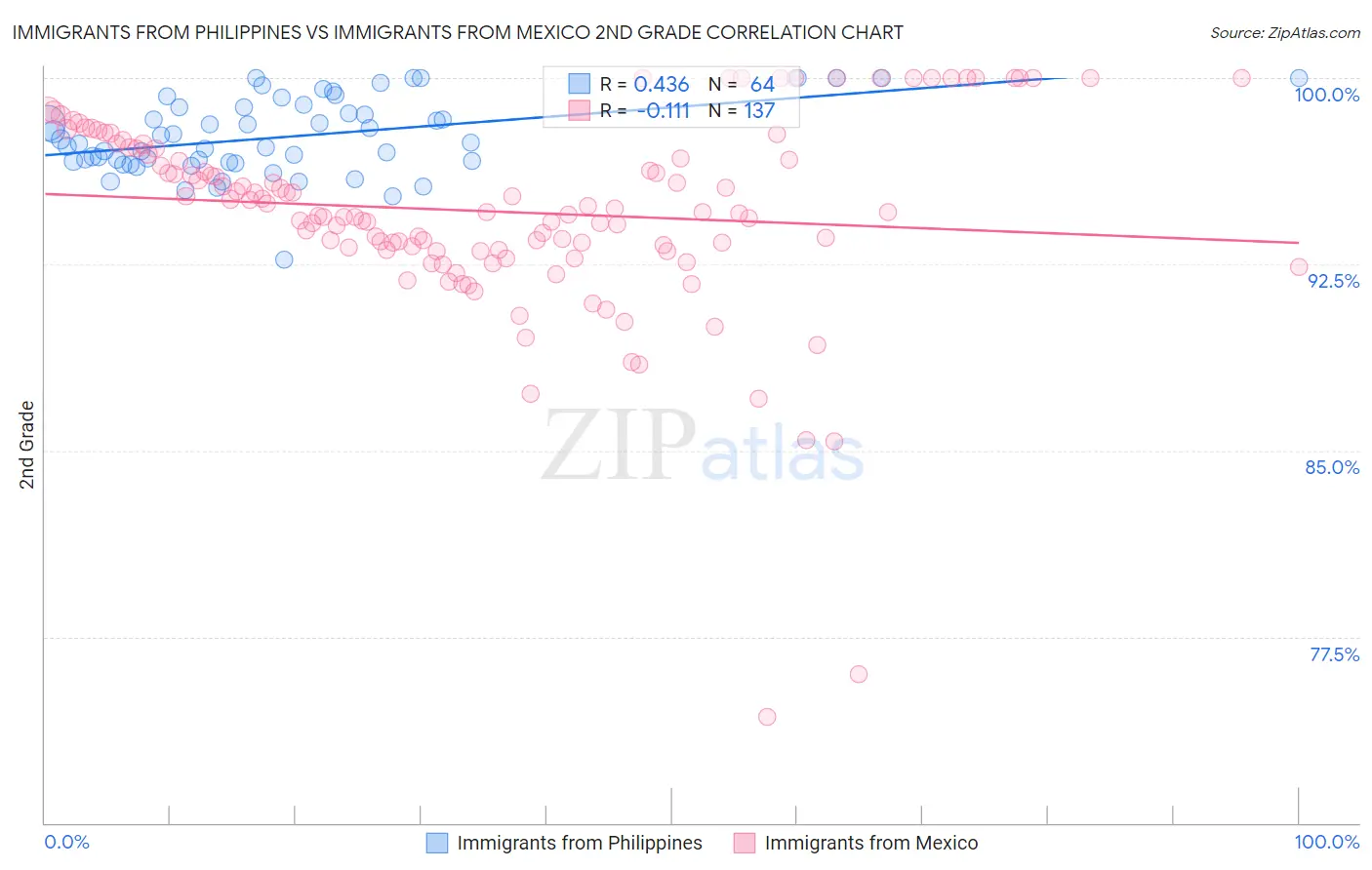 Immigrants from Philippines vs Immigrants from Mexico 2nd Grade