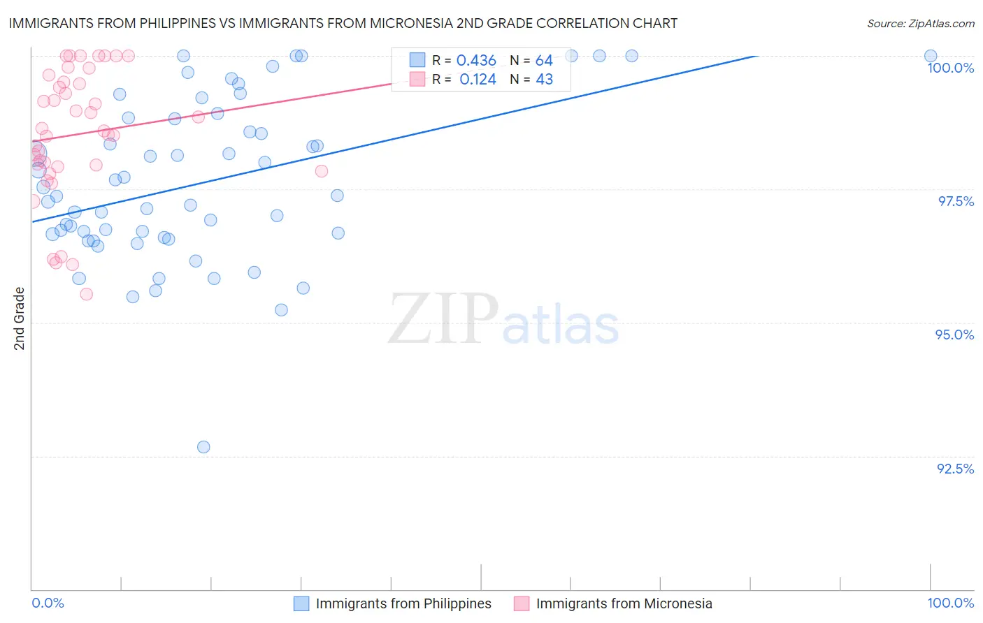 Immigrants from Philippines vs Immigrants from Micronesia 2nd Grade