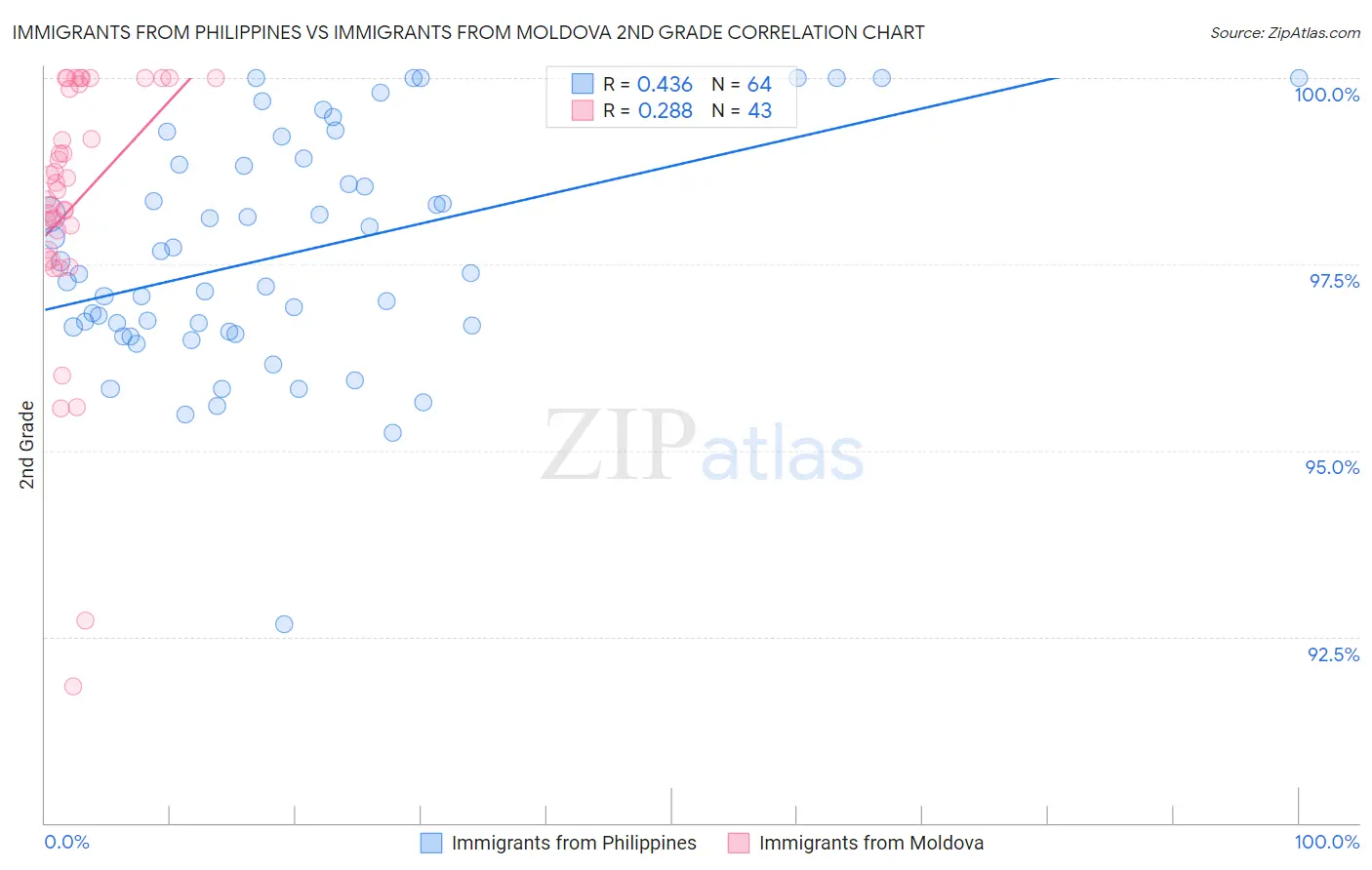 Immigrants from Philippines vs Immigrants from Moldova 2nd Grade