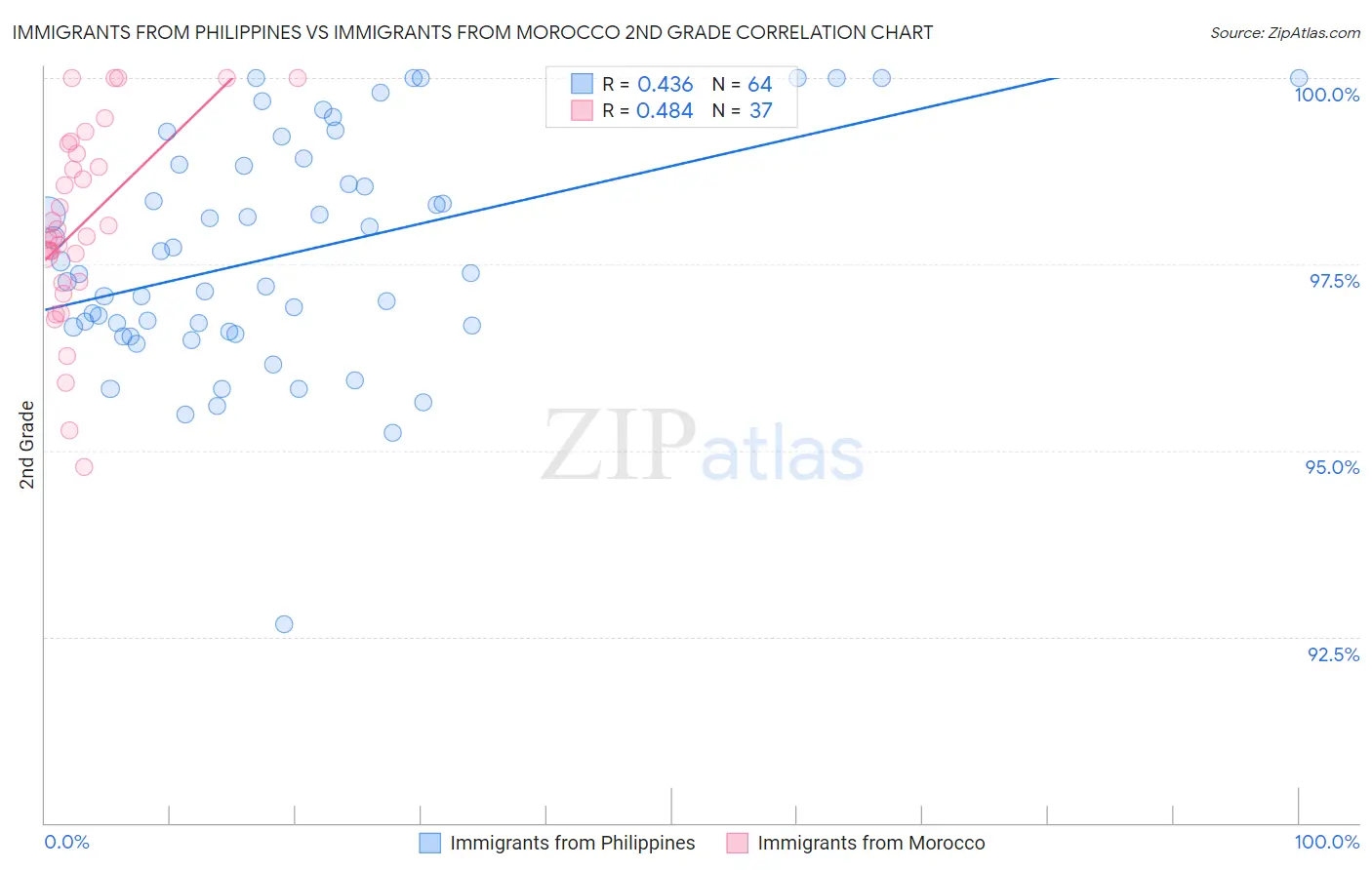 Immigrants from Philippines vs Immigrants from Morocco 2nd Grade