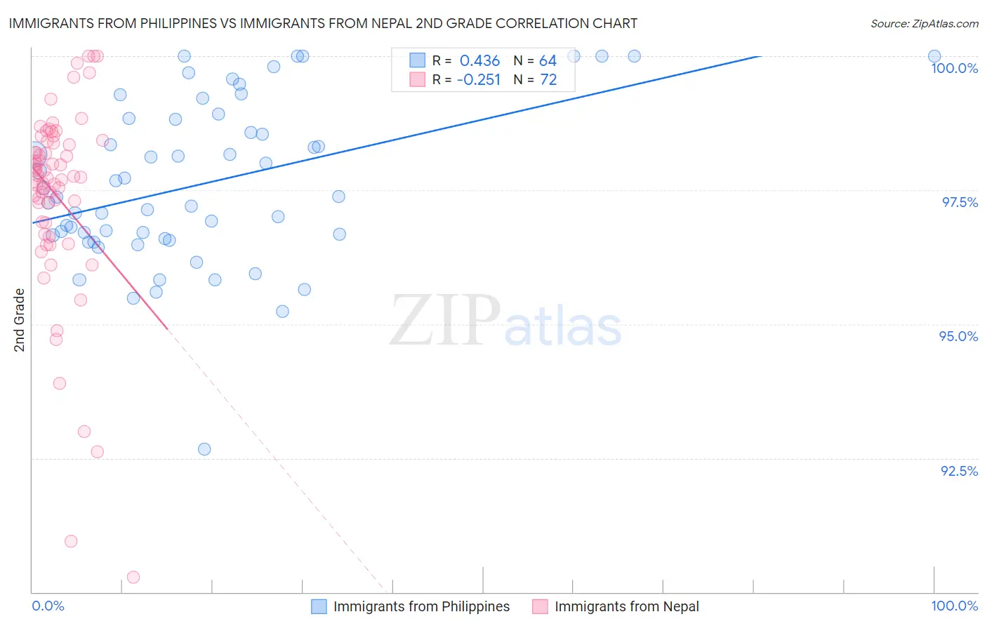 Immigrants from Philippines vs Immigrants from Nepal 2nd Grade