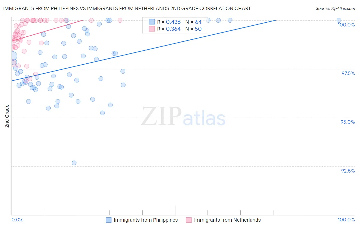 Immigrants from Philippines vs Immigrants from Netherlands 2nd Grade