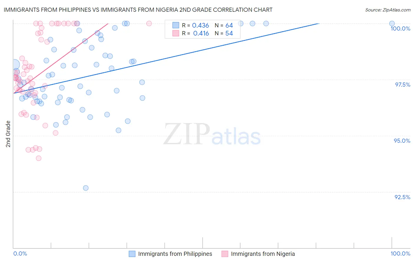 Immigrants from Philippines vs Immigrants from Nigeria 2nd Grade