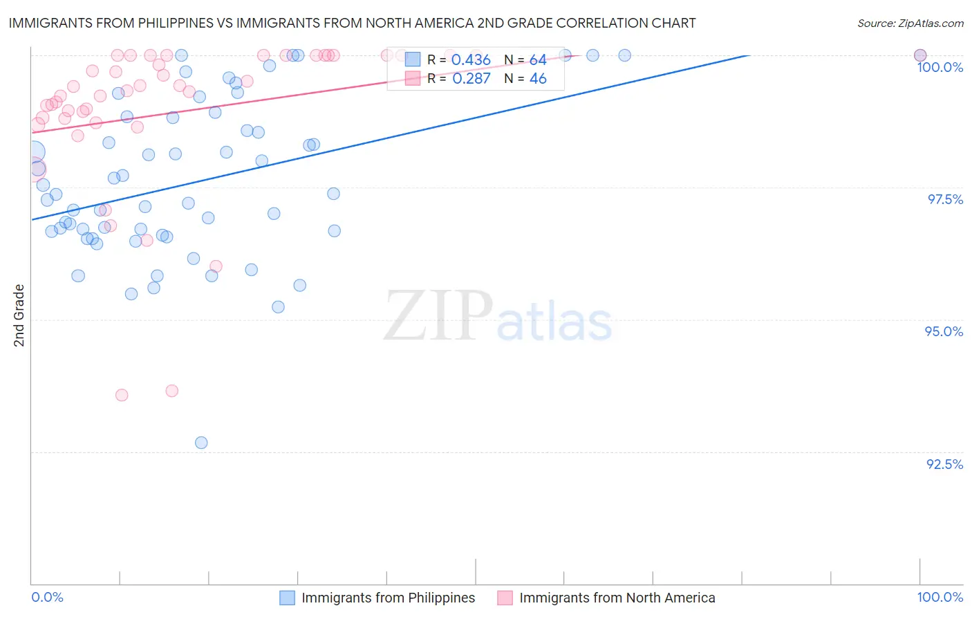 Immigrants from Philippines vs Immigrants from North America 2nd Grade