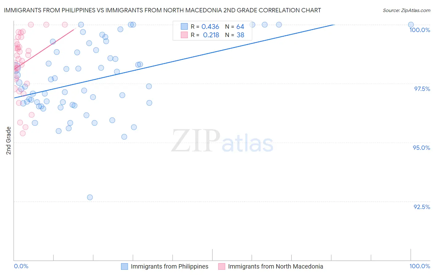 Immigrants from Philippines vs Immigrants from North Macedonia 2nd Grade