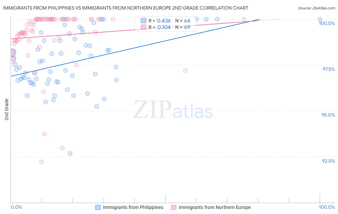 Immigrants from Philippines vs Immigrants from Northern Europe 2nd Grade