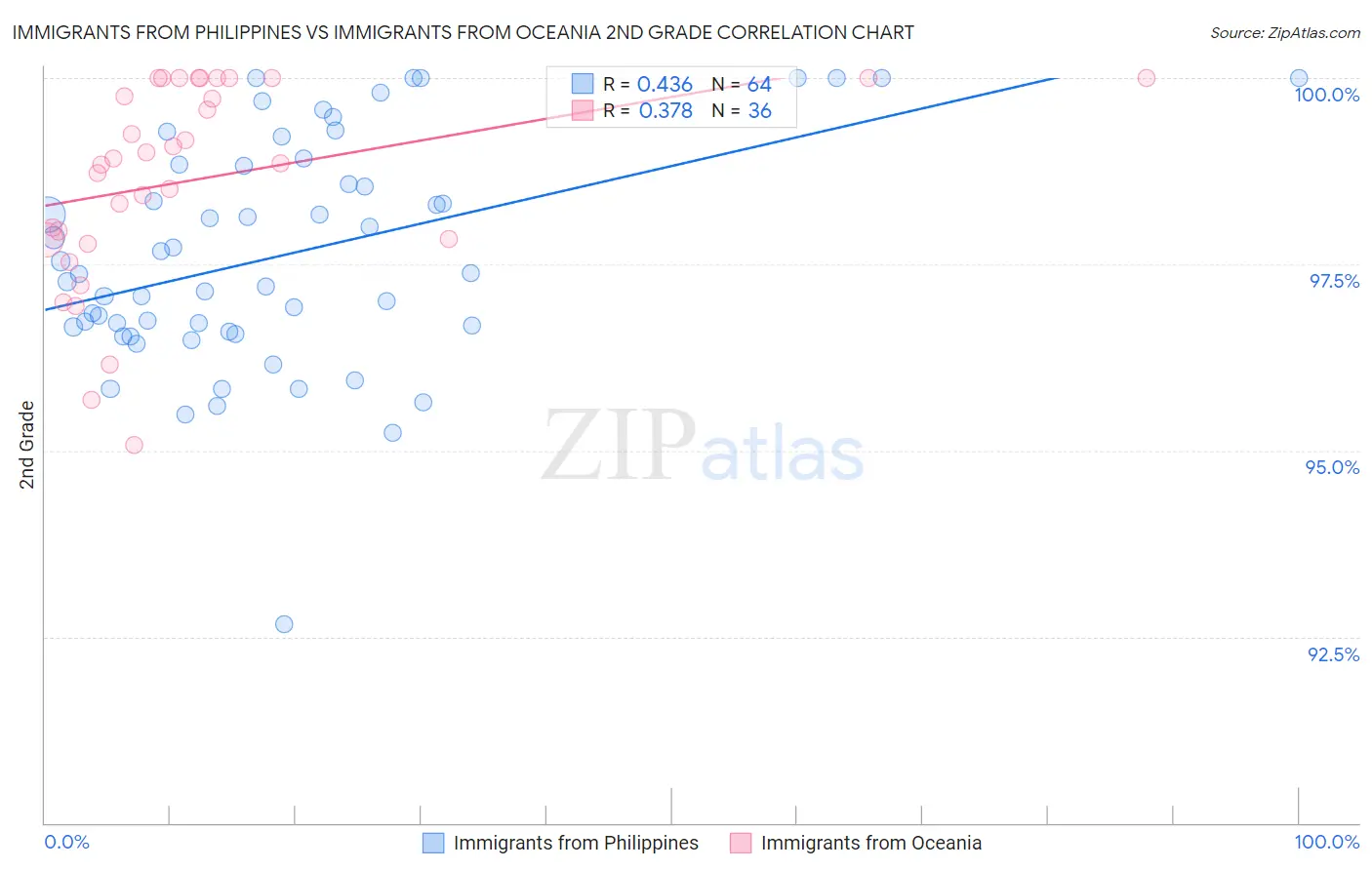 Immigrants from Philippines vs Immigrants from Oceania 2nd Grade