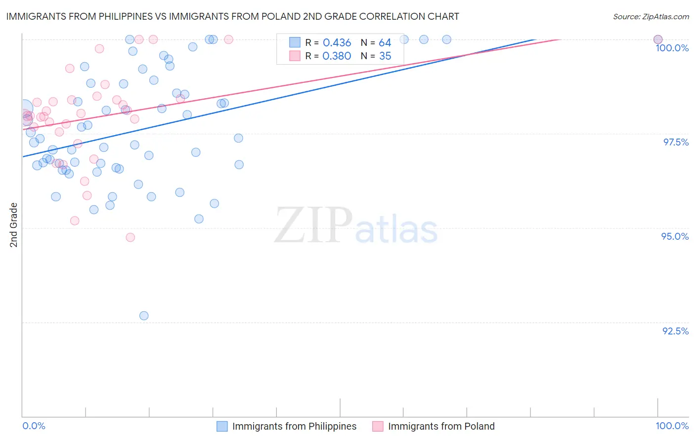 Immigrants from Philippines vs Immigrants from Poland 2nd Grade