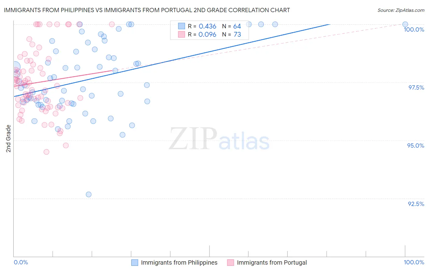 Immigrants from Philippines vs Immigrants from Portugal 2nd Grade