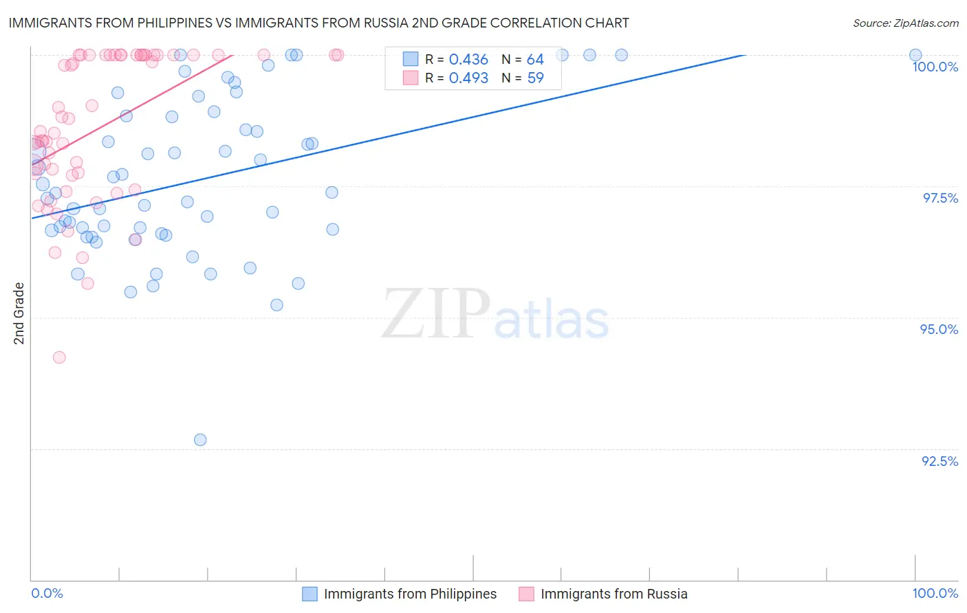 Immigrants from Philippines vs Immigrants from Russia 2nd Grade