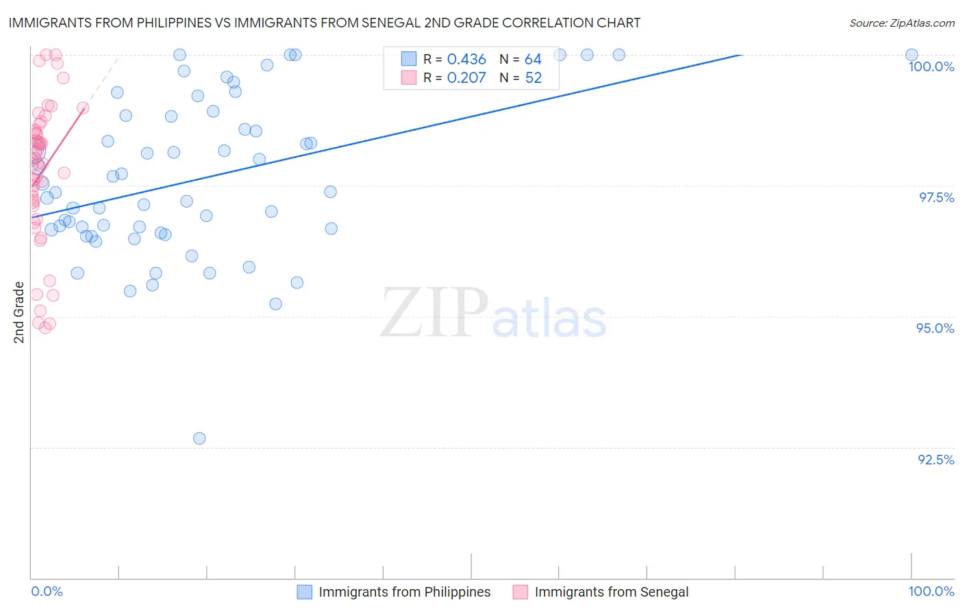 Immigrants from Philippines vs Immigrants from Senegal 2nd Grade