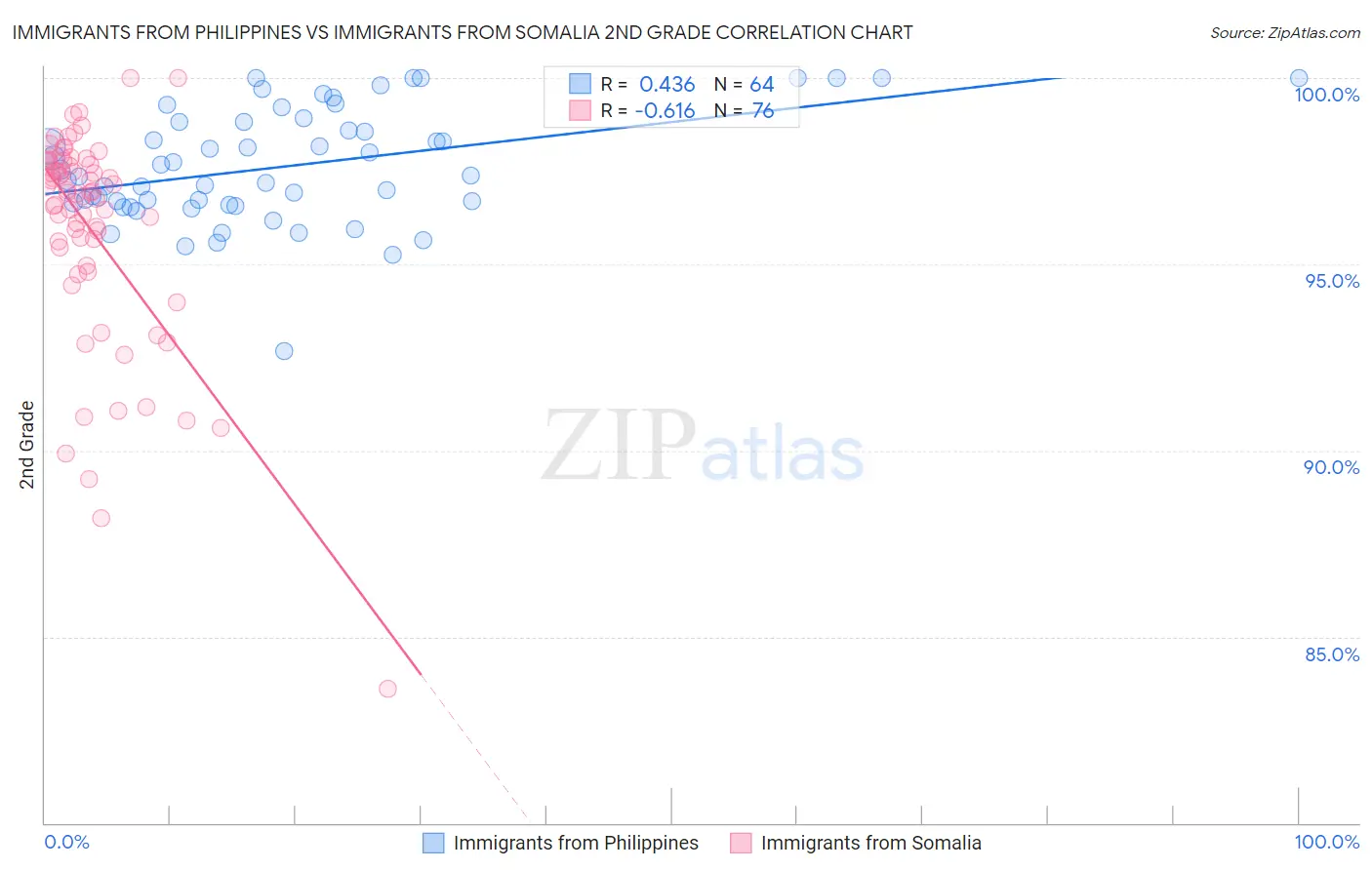 Immigrants from Philippines vs Immigrants from Somalia 2nd Grade