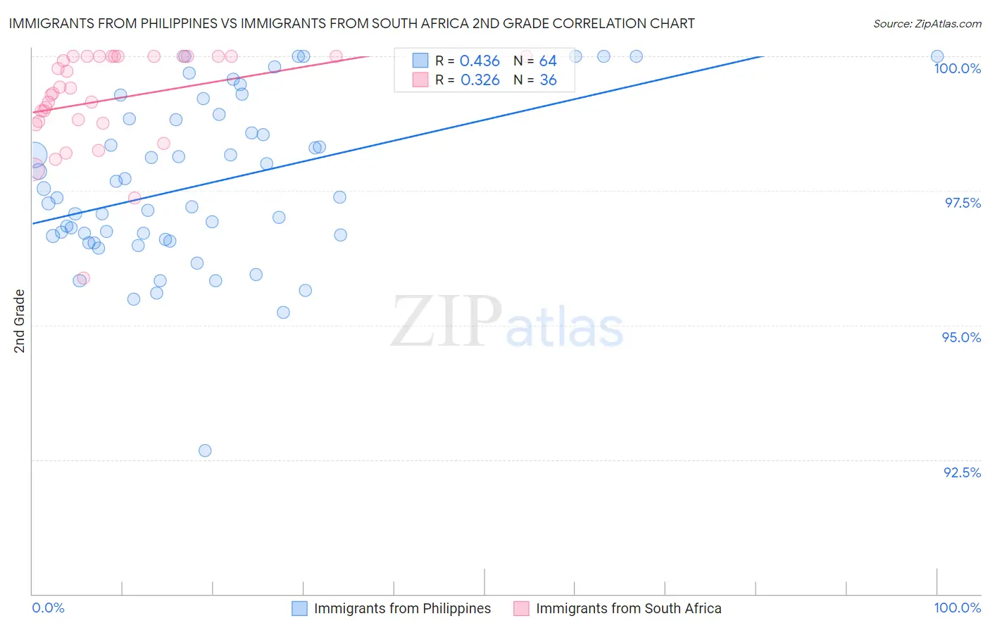 Immigrants from Philippines vs Immigrants from South Africa 2nd Grade