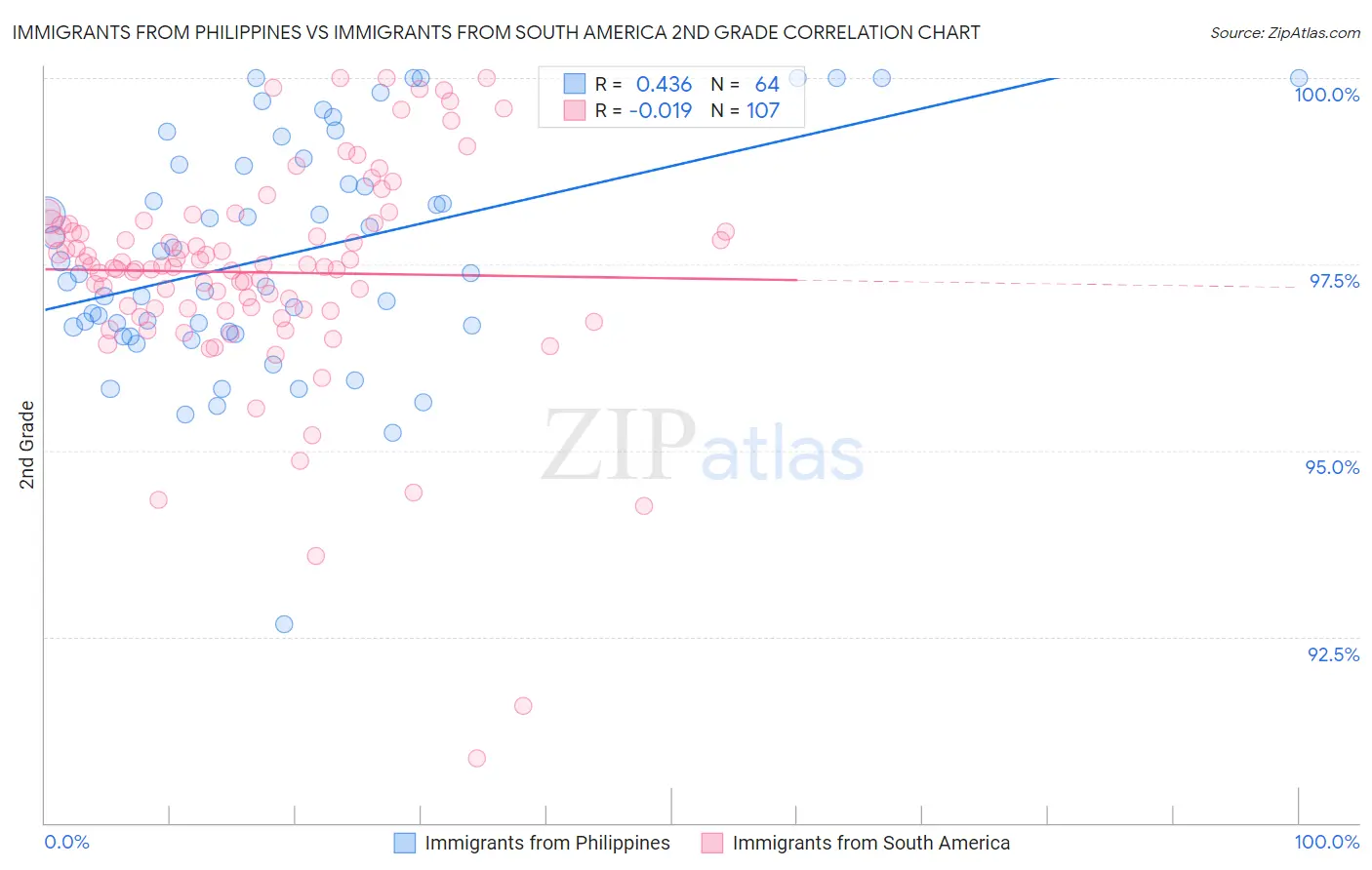 Immigrants from Philippines vs Immigrants from South America 2nd Grade