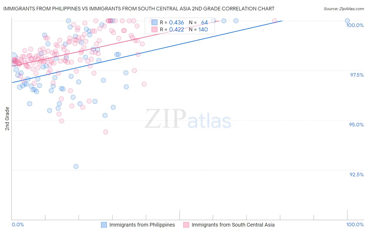 Immigrants from Philippines vs Immigrants from South Central Asia 2nd Grade