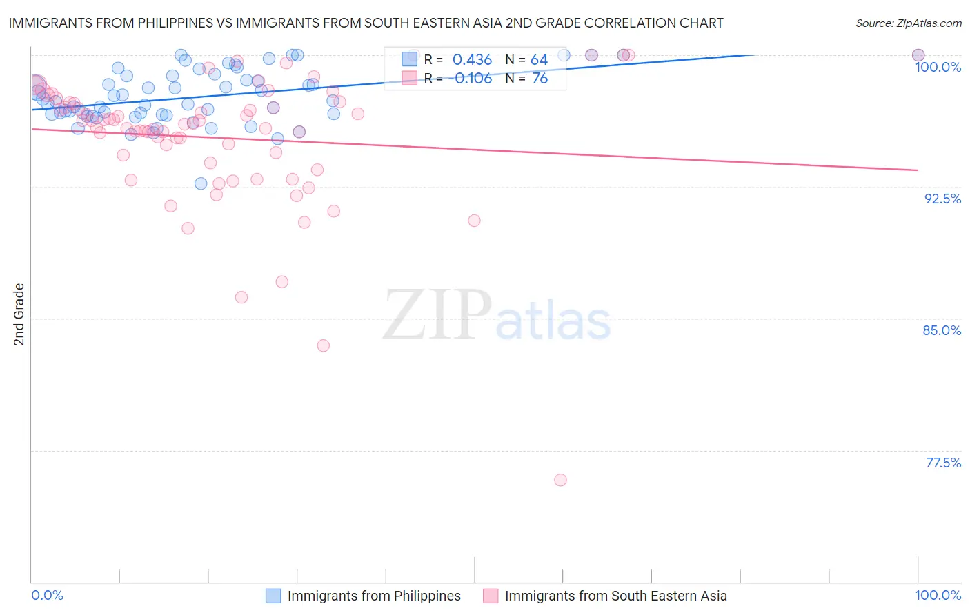 Immigrants from Philippines vs Immigrants from South Eastern Asia 2nd Grade