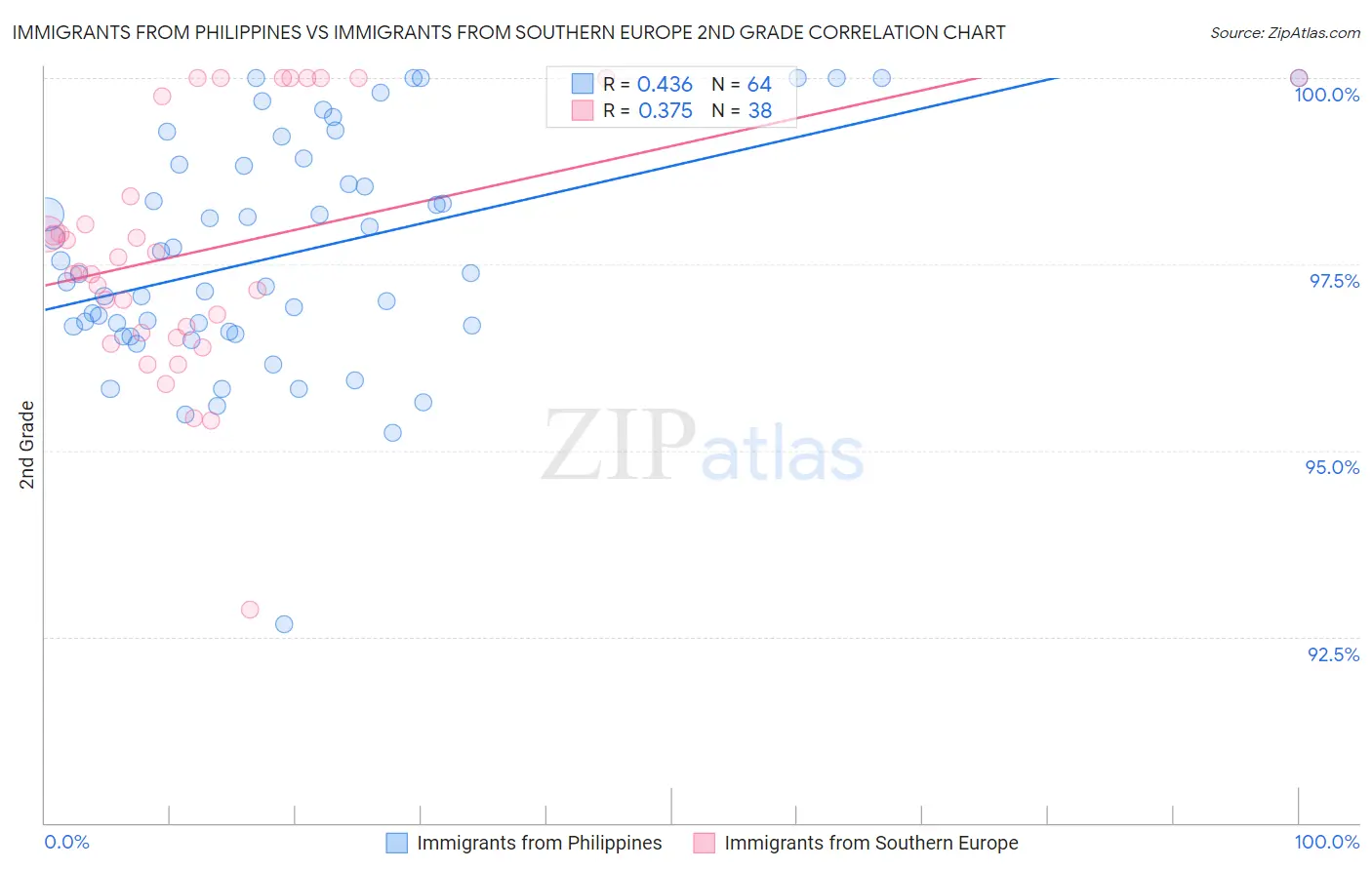 Immigrants from Philippines vs Immigrants from Southern Europe 2nd Grade