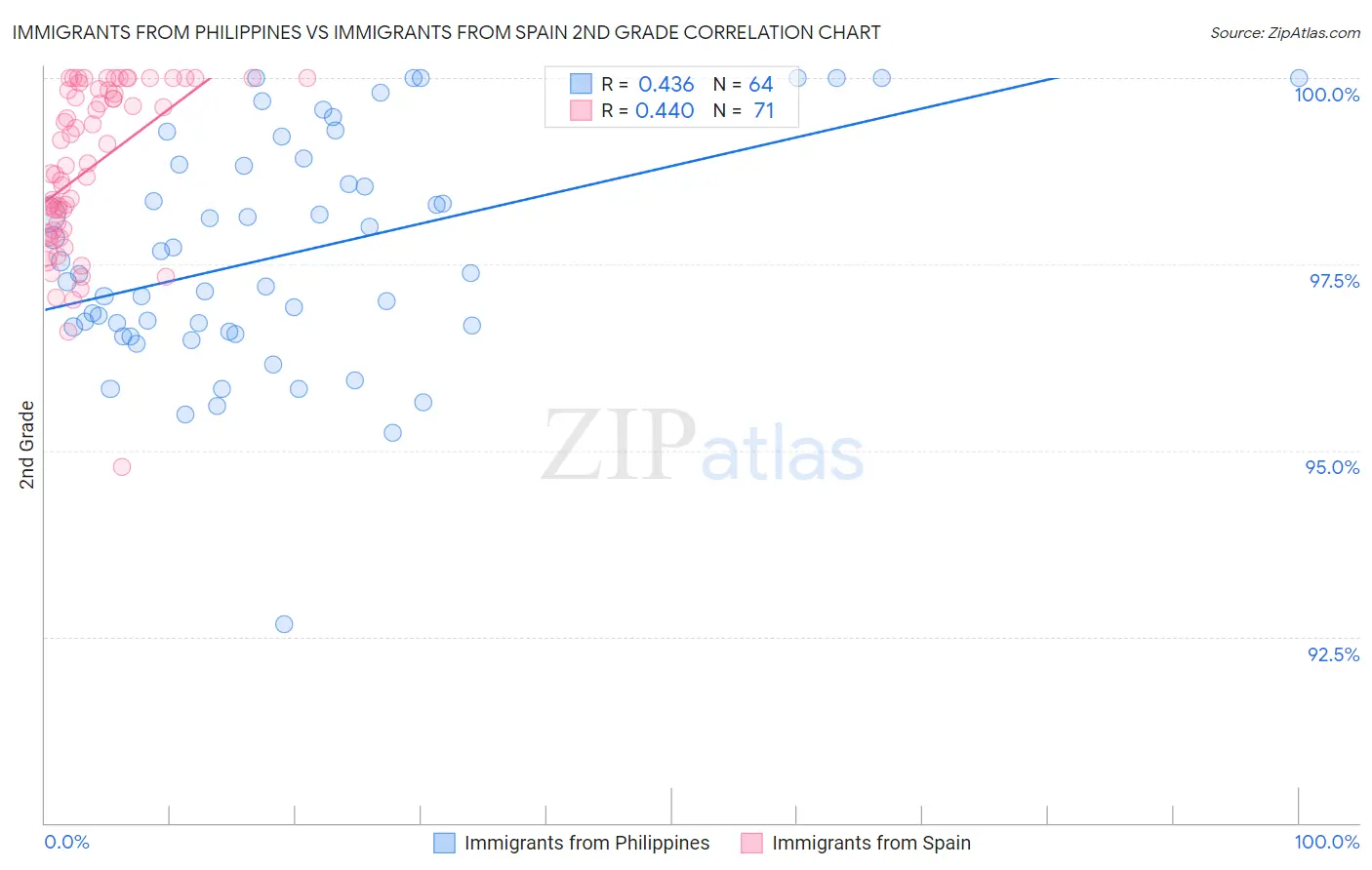 Immigrants from Philippines vs Immigrants from Spain 2nd Grade