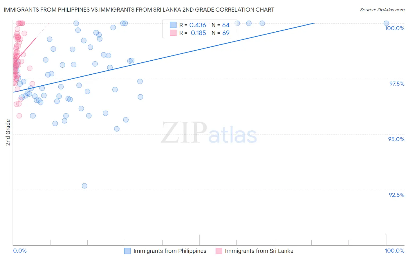 Immigrants from Philippines vs Immigrants from Sri Lanka 2nd Grade