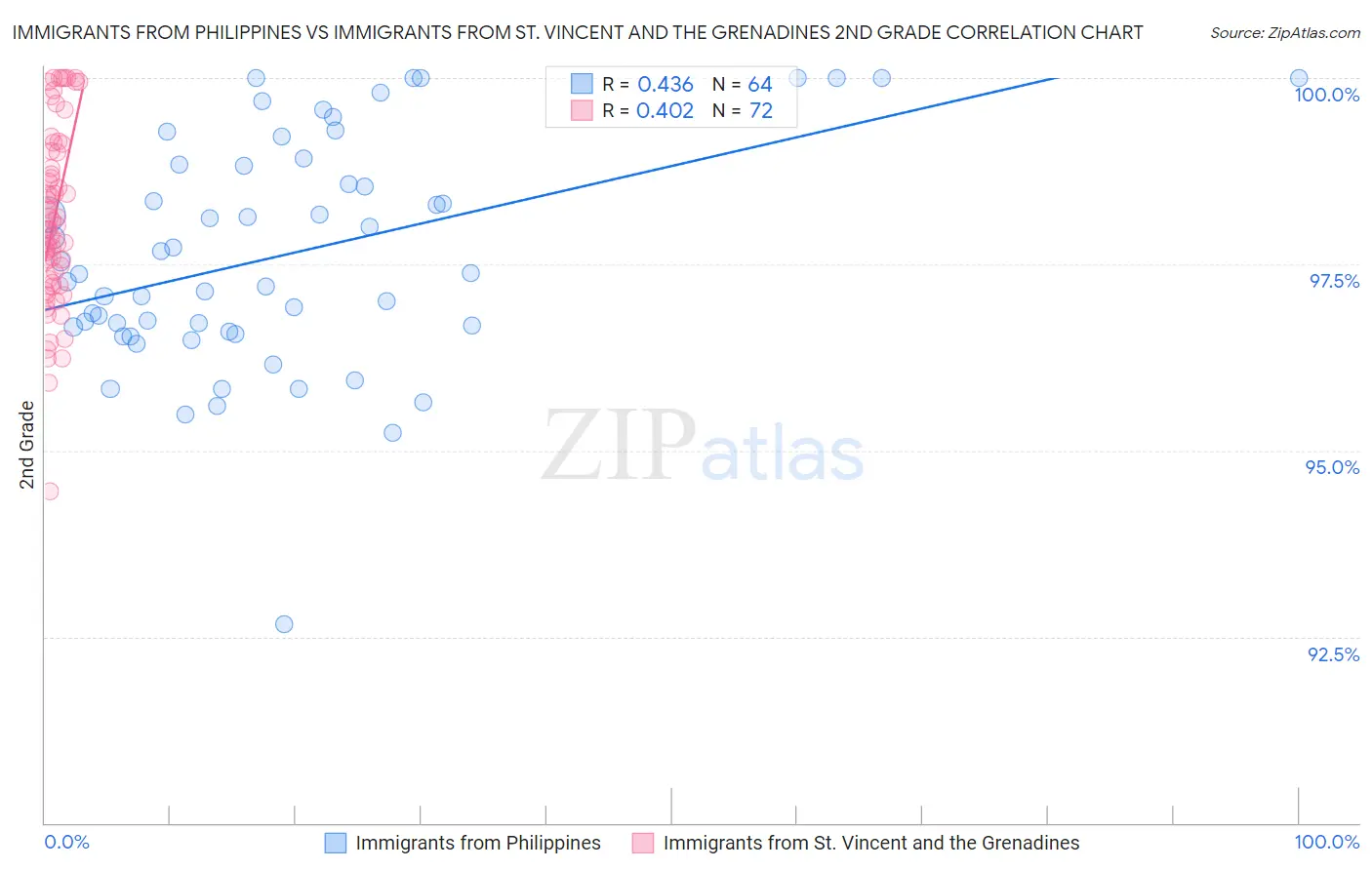 Immigrants from Philippines vs Immigrants from St. Vincent and the Grenadines 2nd Grade