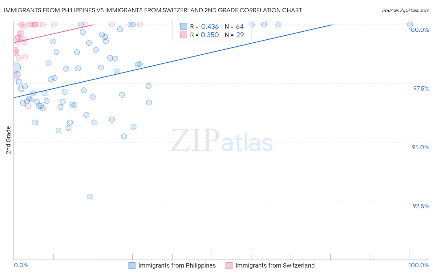 Immigrants from Philippines vs Immigrants from Switzerland 2nd Grade