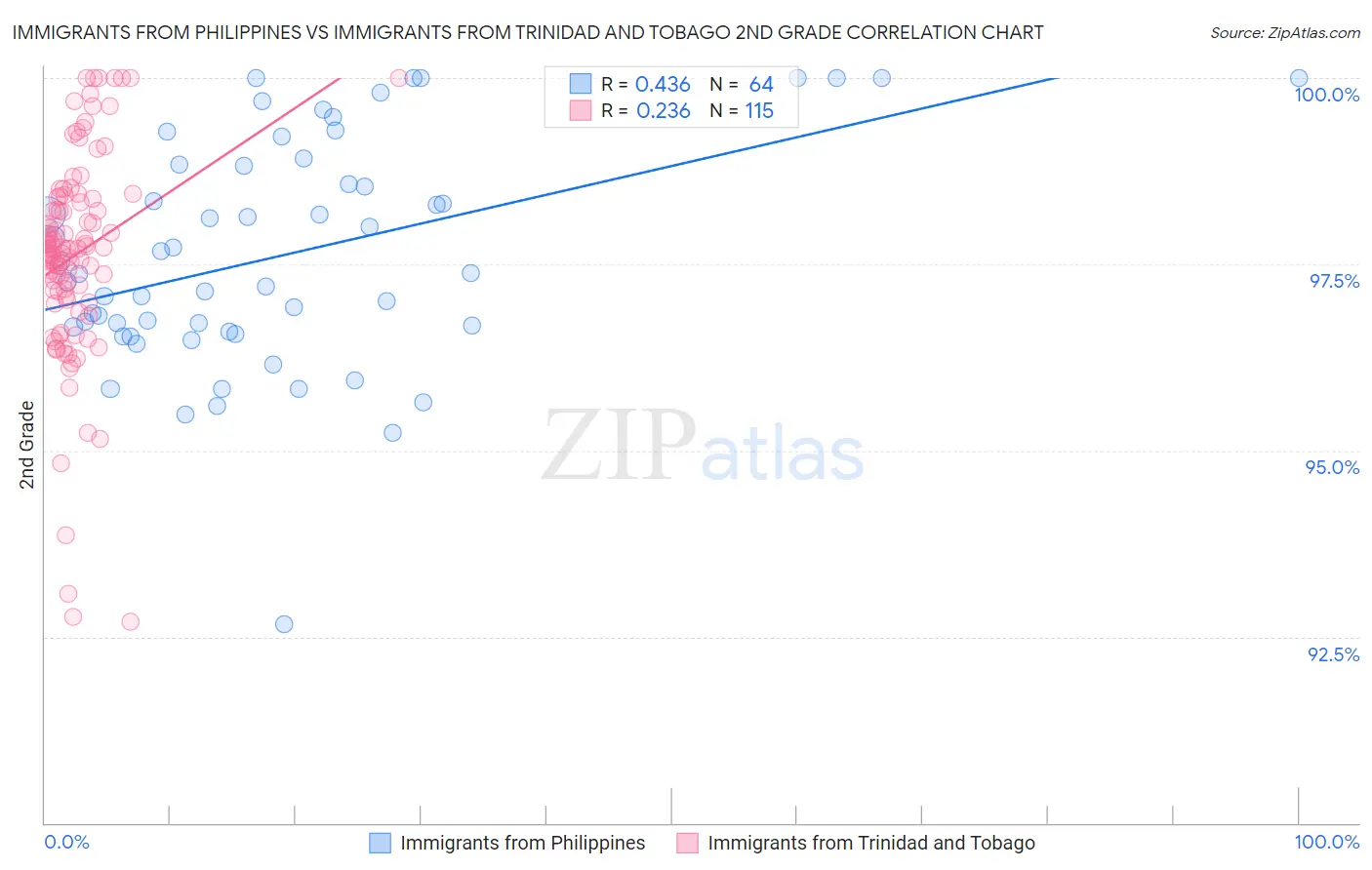 Immigrants from Philippines vs Immigrants from Trinidad and Tobago 2nd Grade