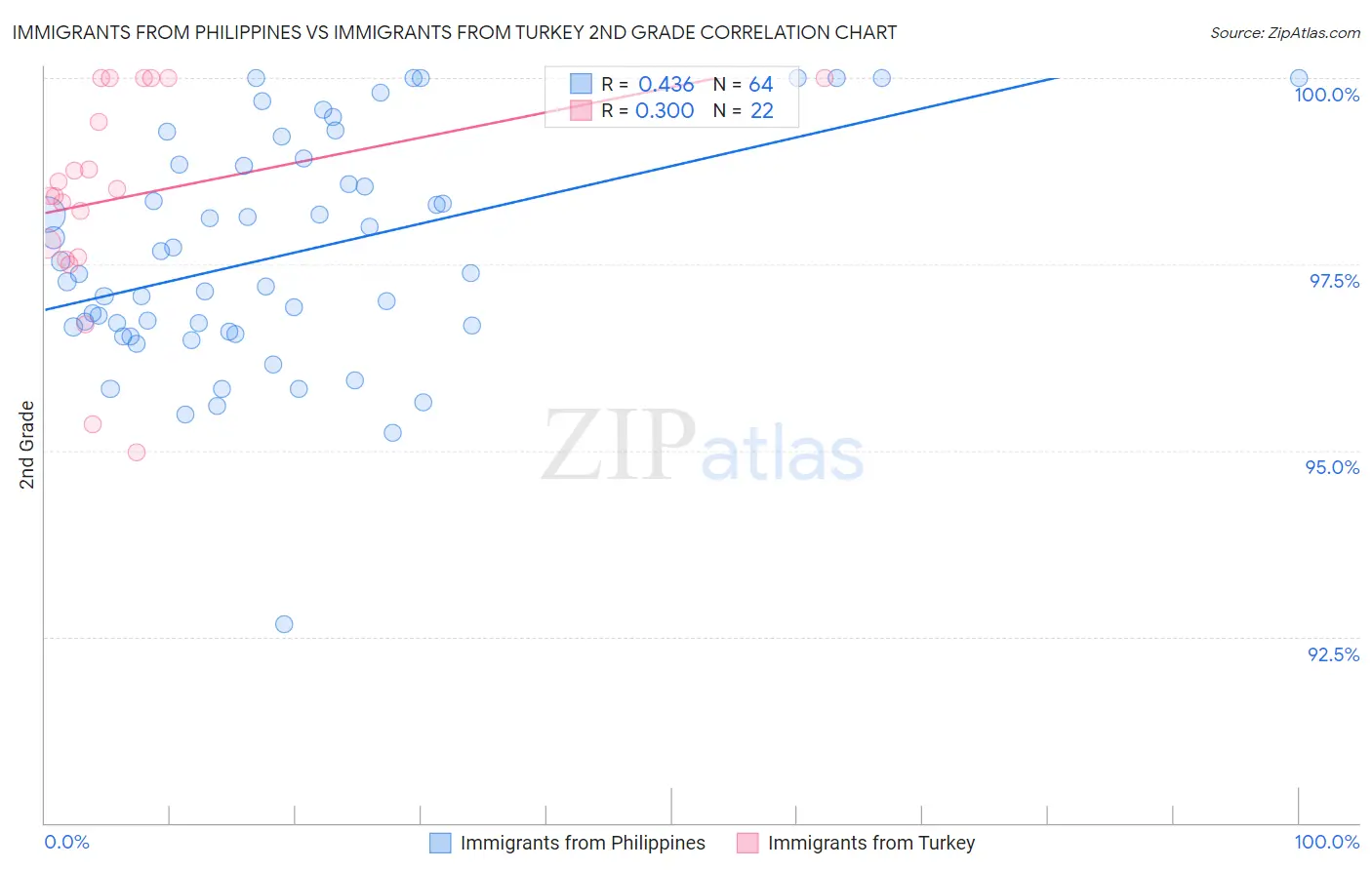 Immigrants from Philippines vs Immigrants from Turkey 2nd Grade