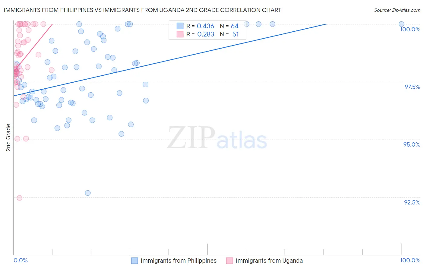 Immigrants from Philippines vs Immigrants from Uganda 2nd Grade