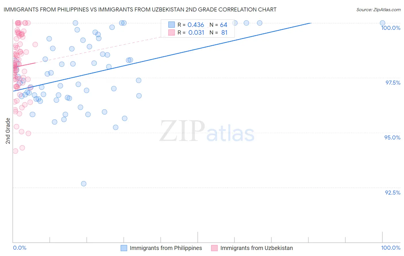 Immigrants from Philippines vs Immigrants from Uzbekistan 2nd Grade