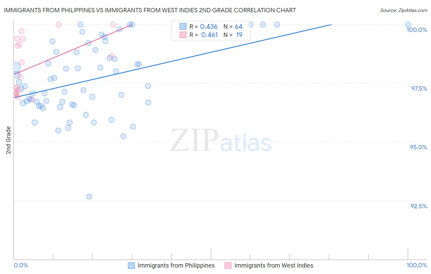 Immigrants from Philippines vs Immigrants from West Indies 2nd Grade