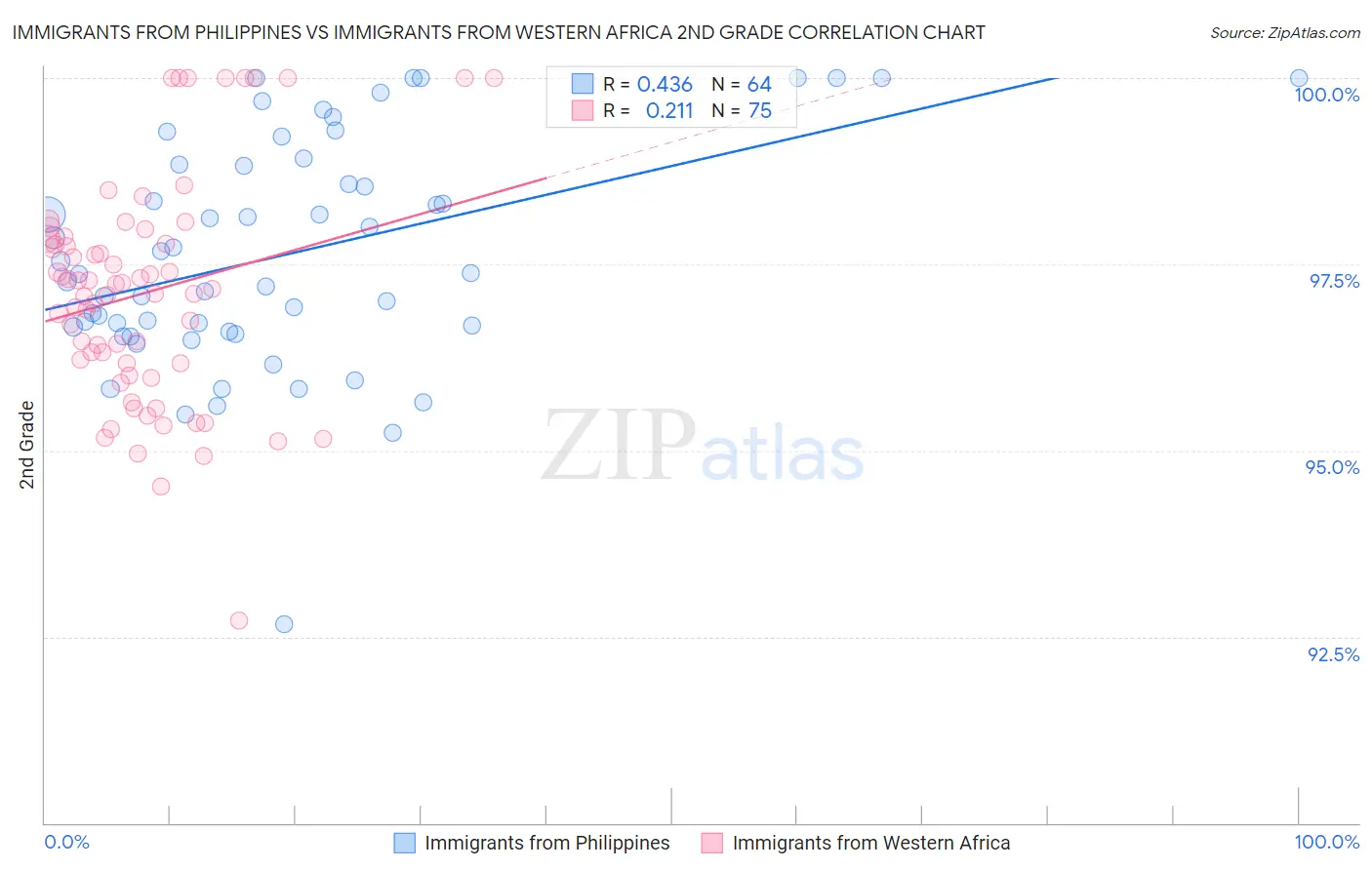 Immigrants from Philippines vs Immigrants from Western Africa 2nd Grade