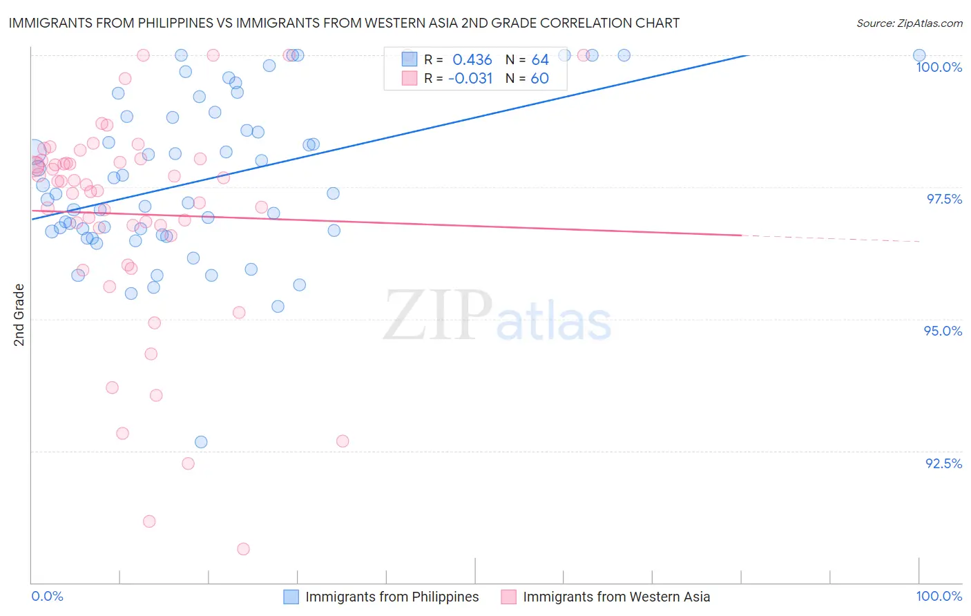 Immigrants from Philippines vs Immigrants from Western Asia 2nd Grade