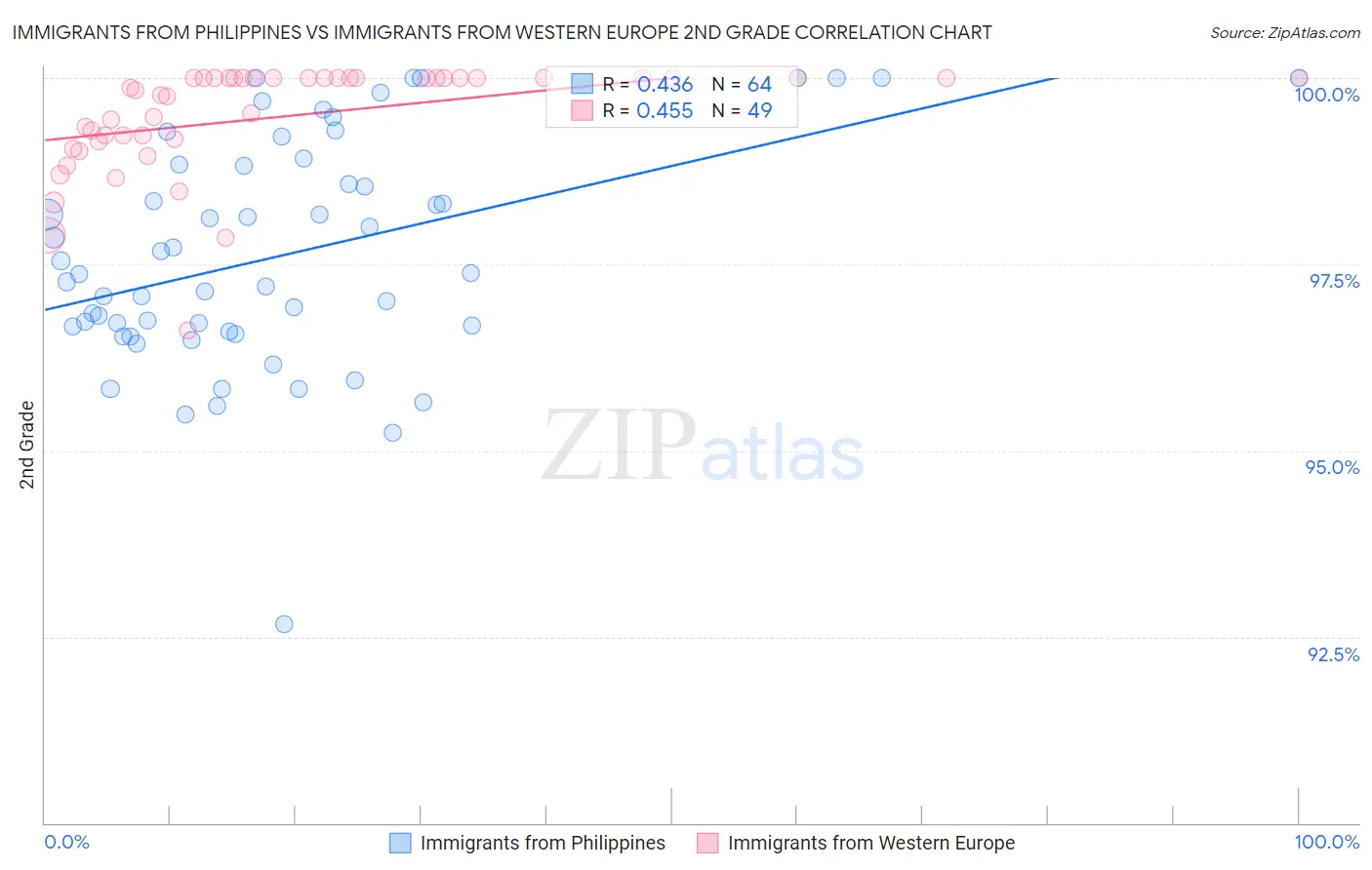 Immigrants from Philippines vs Immigrants from Western Europe 2nd Grade