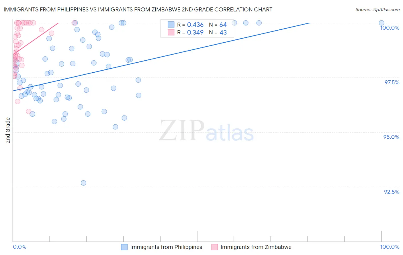 Immigrants from Philippines vs Immigrants from Zimbabwe 2nd Grade