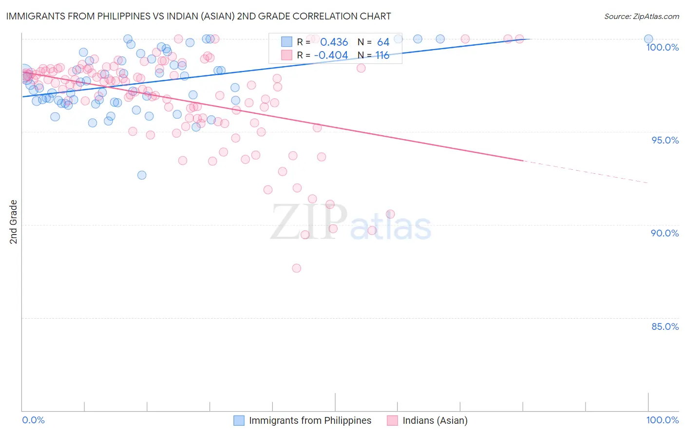 Immigrants from Philippines vs Indian (Asian) 2nd Grade