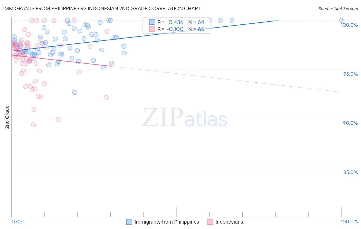 Immigrants from Philippines vs Indonesian 2nd Grade