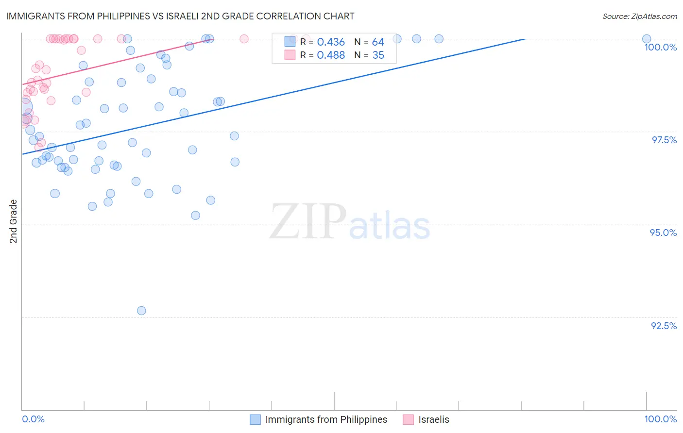 Immigrants from Philippines vs Israeli 2nd Grade